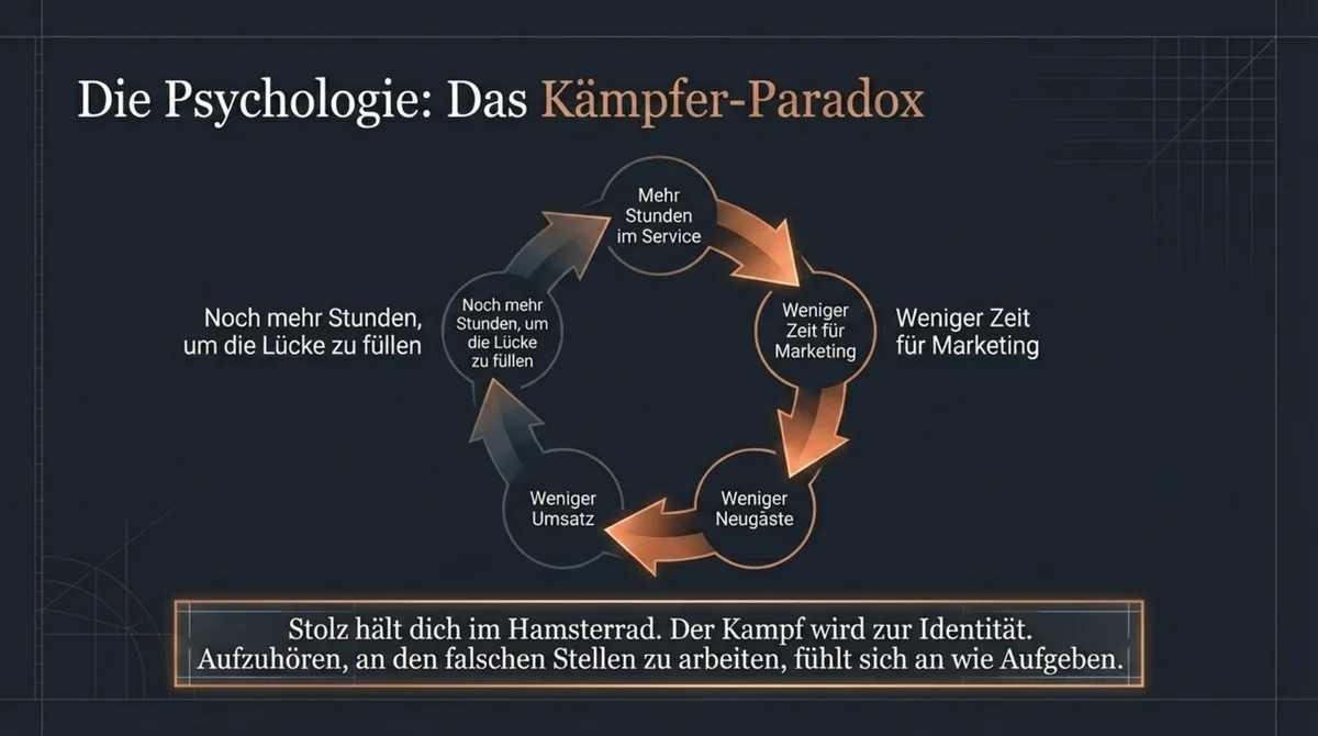 Das Kämpfer-Paradox: Teufelskreis aus mehr Stunden im Service, weniger Marketing, weniger Neugästen, weniger Umsatz