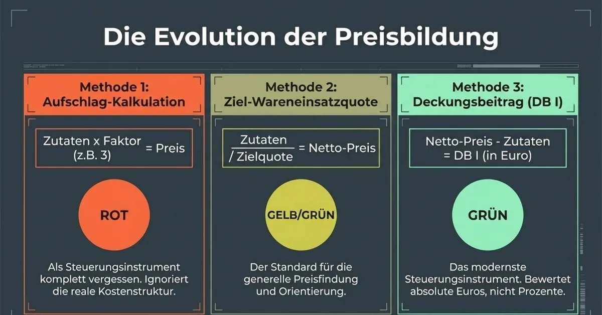 Kalkulationsmethoden Restaurant – Aufschlag ROT, Ziel-Wareneinsatzquote GELB, Deckungsbeitrag GRÜN im Vergleich