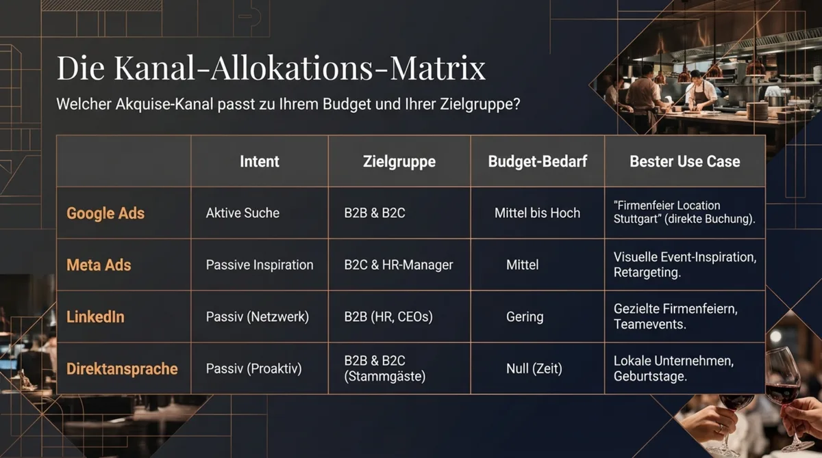 Die Kanal-Allokations-Matrix: Google Ads für aktive Sucher, Meta Ads für Inspiration, LinkedIn für B2B-Entscheider, Direktansprache für Null-Budget