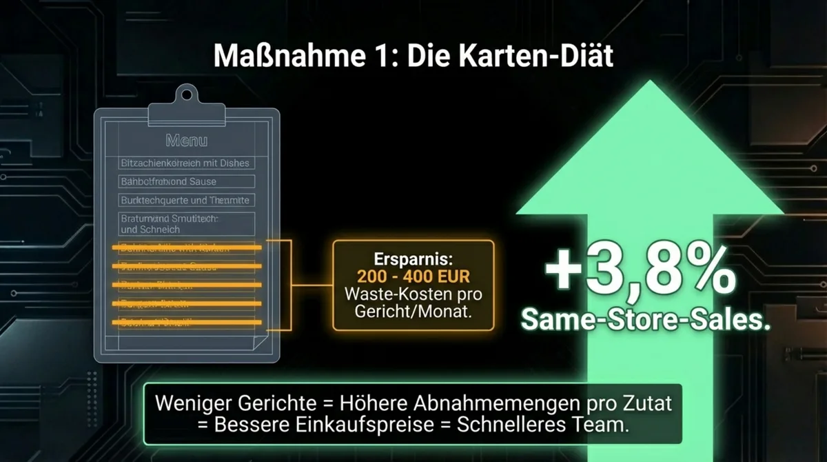 Karten-Diät Menü Food Waste Restaurant: Gerichte streichen spart 200–400 EUR Waste-Kosten und steigert Same-Store-Sales um 3,8%