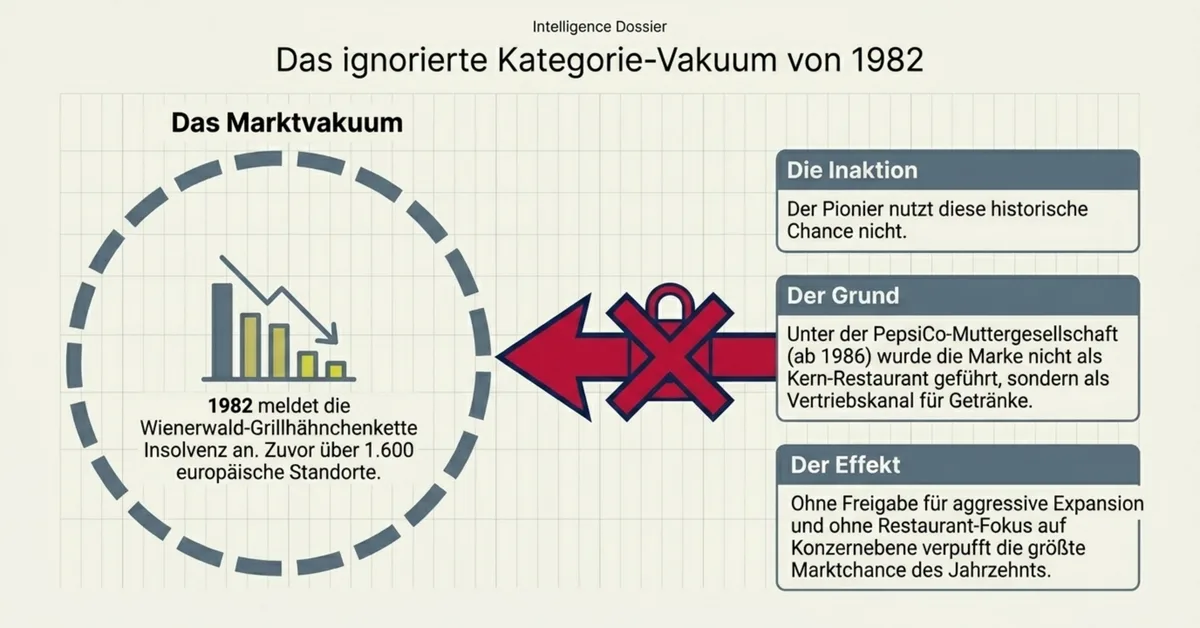 Ignoriertes Kategorie-Vakuum 1982: Wienerwald-Insolvenz nach 1.600 europäischen Standorten, KFC nutzt die historische Chance unter PepsiCo nicht