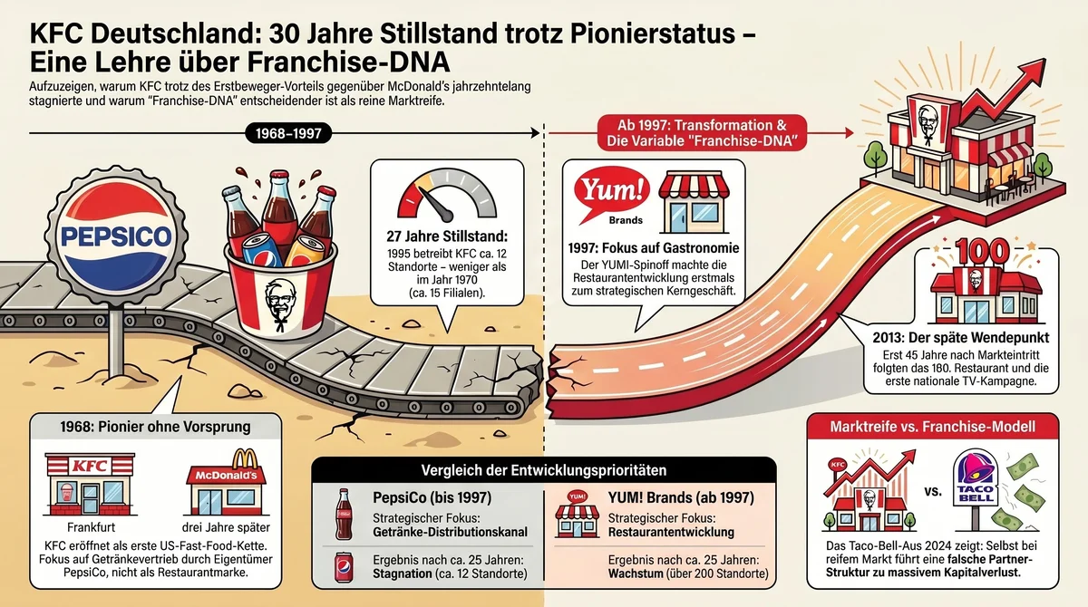 KFC Deutschland 30 Jahre Stillstand: PepsiCo Getränkedistribution versus YUM! Brands Restaurantentwicklung – Infografik Franchise-DNA