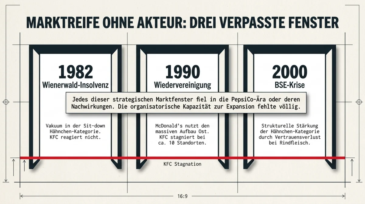 KFC drei verpasste Marktfenster Deutschland: Wienerwald-Insolvenz 1982, Wiedervereinigung 1990, BSE-Krise 2000 – alle in der PepsiCo-Ära