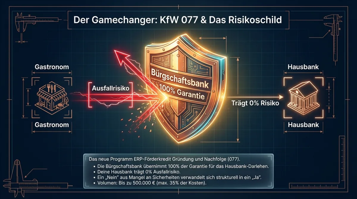 KfW 077 Förderkredit Gastronomie: Bürgschaftsbank übernimmt 100% Garantie, Hausbank trägt 0% Ausfallrisiko