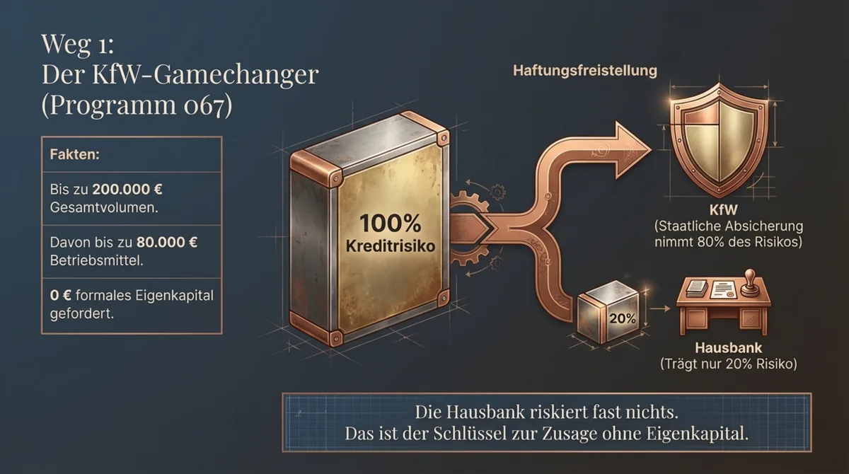KfW-StartGeld Programm 067 für Restaurant-Gründung: 200.000 Euro ohne formales Eigenkapital, 80% Haftungsfreistellung