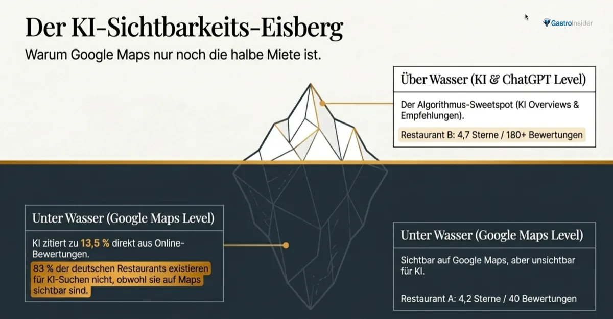 Der KI-Sichtbarkeits-Eisberg: Warum Google Maps für Restaurants nur noch die halbe Miete ist
