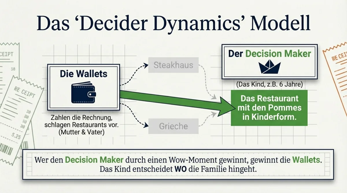 Infografik: Das Decider Dynamics Modell – das Kind entscheidet wo die Familie essen geht, Eltern zahlen die Rechnung