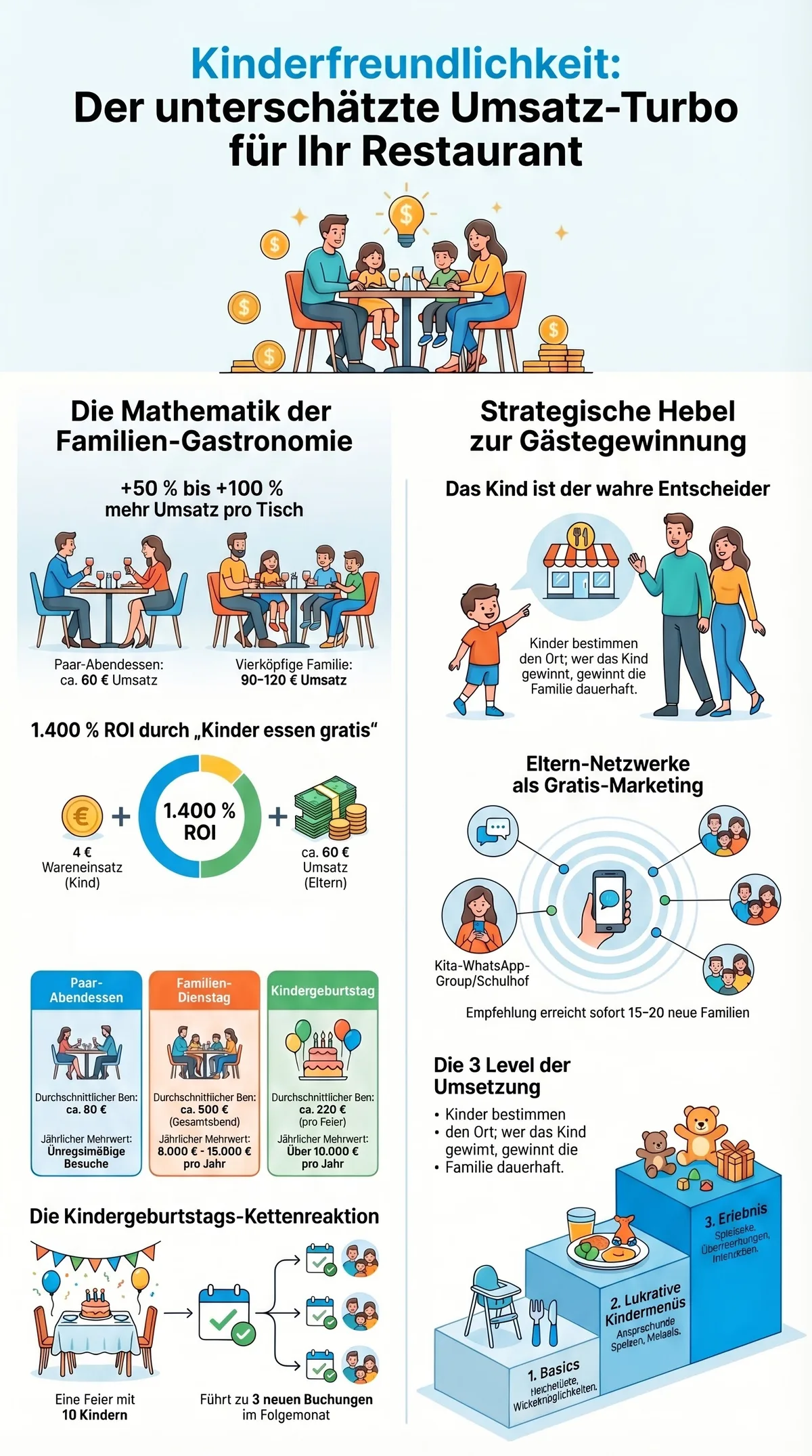 Infografik: Kinderfreundlichkeit – der unterschätzte Umsatz-Turbo für Restaurants mit Strategien zur Familien-Gastronomie