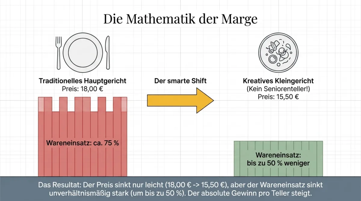 Kleingerichte Kalkulation: Mathematik der Marge – 15,50 EUR statt 18 EUR, aber bis zu 50 % weniger Wareneinsatz