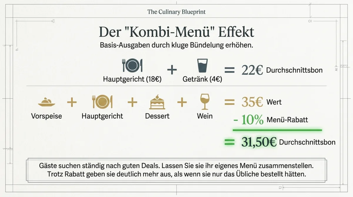 Kombi-Menü-Effekt: Vorspeise, Hauptgang, Dessert und Wein ergeben trotz Rabatt höheren Durchschnittsbon