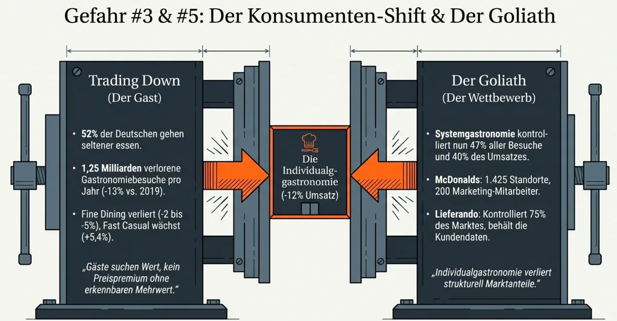 Konsumenten-Shift und Systemgastronomie: Trading Down der Gäste und wachsender Wettbewerb durch Ketten