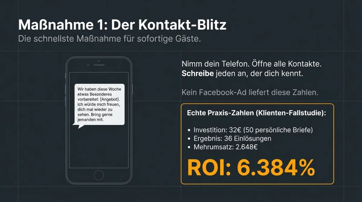 Kontakt-Blitz im Restaurant: 32 Euro Investition, 2.648 Euro Mehrumsatz, ROI 6.384 Prozent