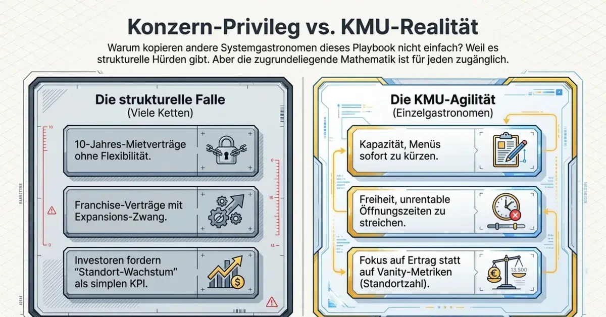 Konzern-Privileg vs. KMU-Realität: Systemgastronomen in Franchise- und Mietvertrags-Fallen versus die Agilität des Einzelgastronomen bei Verdichtungs-Strategien