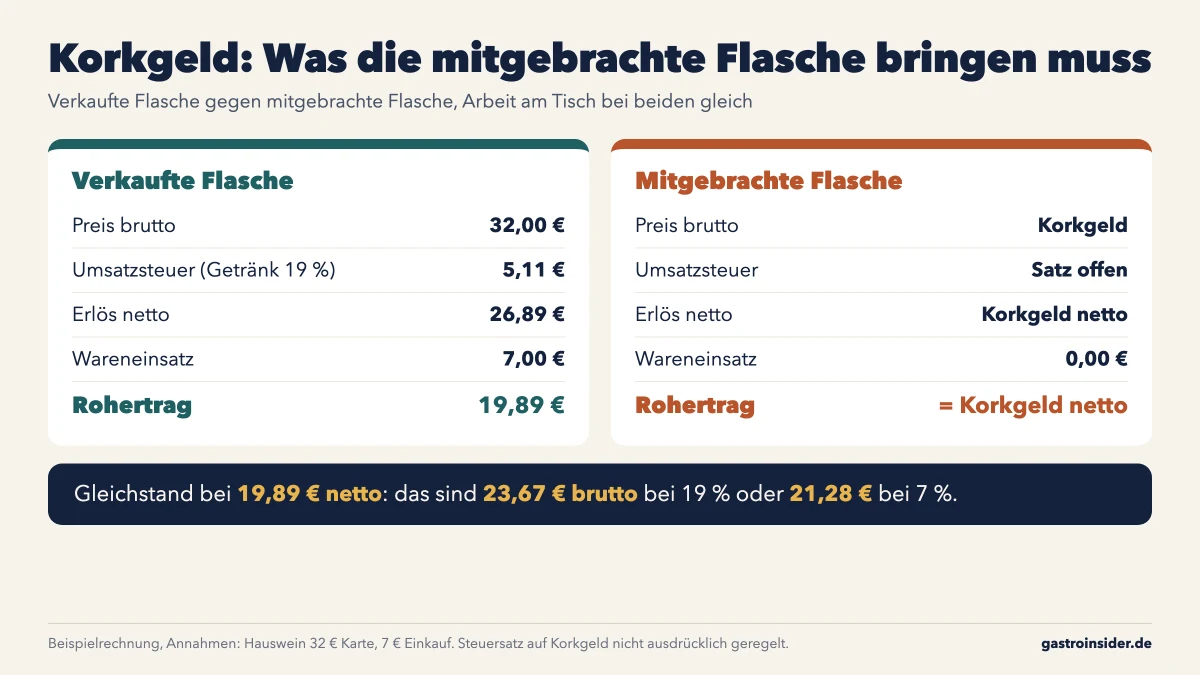 Infografik: Rohertrag einer verkauften Weinflasche (19,89 €) im Vergleich zum nötigen Korkgeld von 23,67 € bzw. 21,28 € brutto