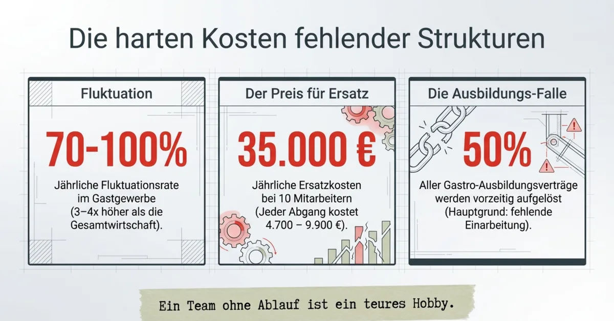 Die harten Kosten fehlender Betriebsabläufe: 70-100% Fluktuation und 35.000 EUR Ersatzkosten pro Jahr