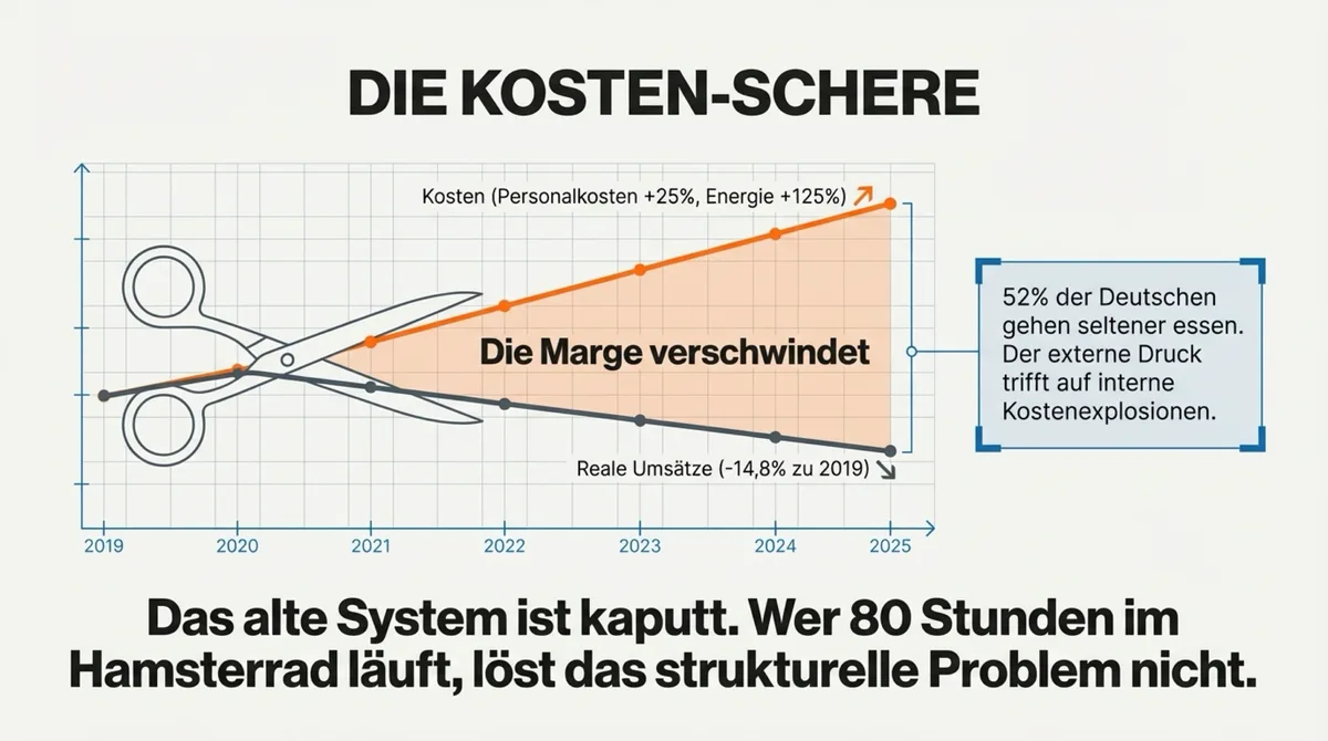 Die Kosten-Schere der Gastronomie: Personalkosten plus 25 Prozent, Energie plus 125 Prozent — die Marge verschwindet
