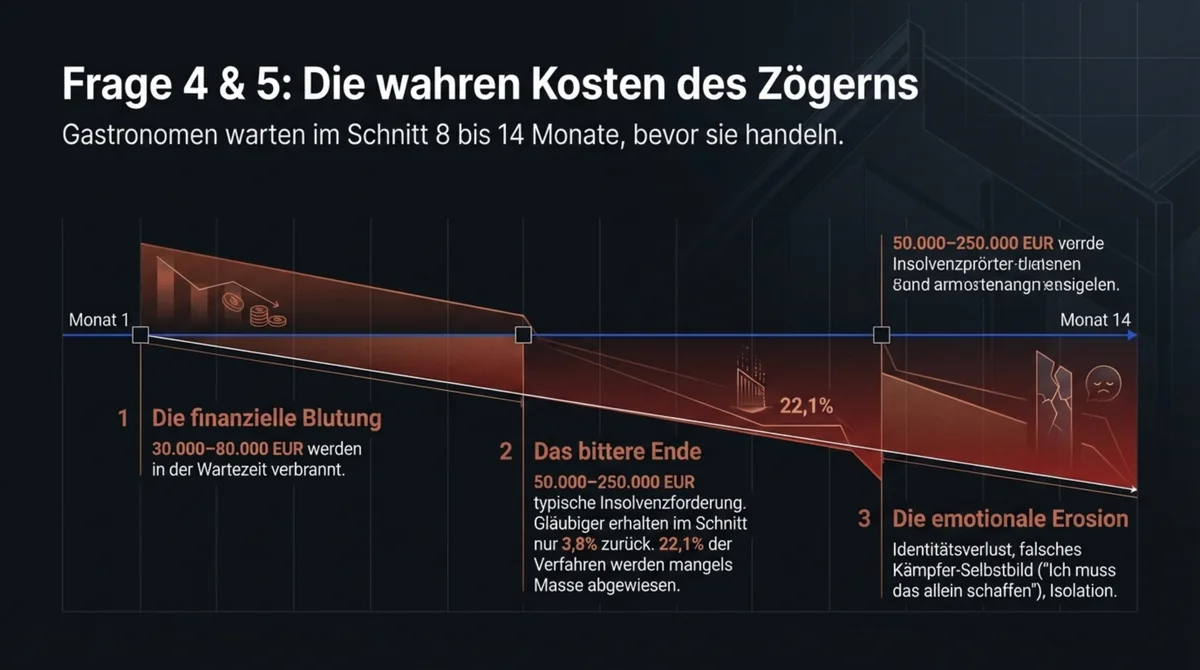 Die wahren Kosten des Zögerns: Gastronomen warten 8 bis 14 Monate - 30.000 bis 80.000 EUR Verlust