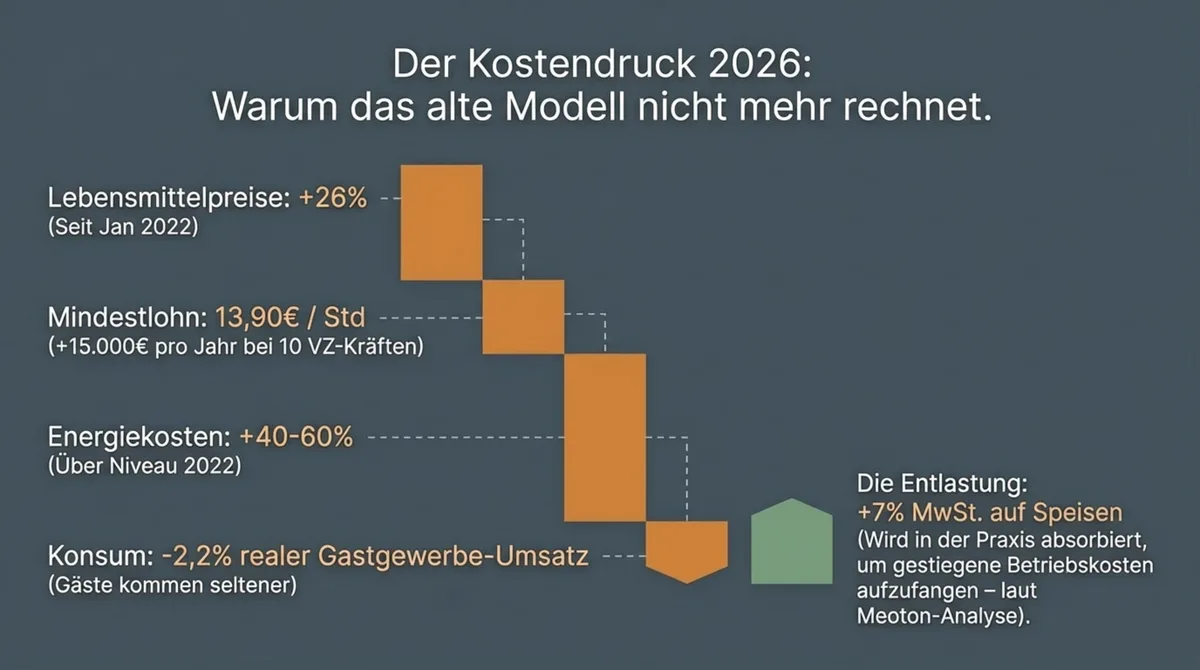Kostendruck Gastronomie 2026: Lebensmittelpreise +26%, Mindestlohn 13,90 € und Energiekosten +40–60% treffen gleichzeitig