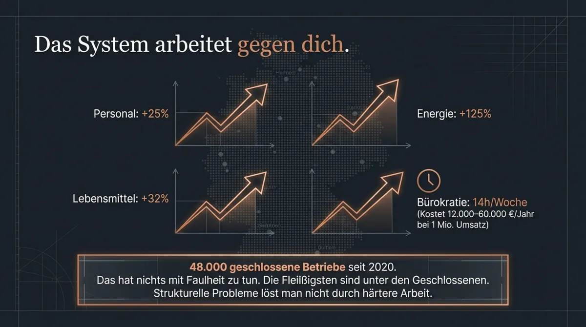 Das System arbeitet gegen Gastronomen: Personal +25%, Lebensmittel +32%, Energie +125%, Bürokratie 14h pro Woche