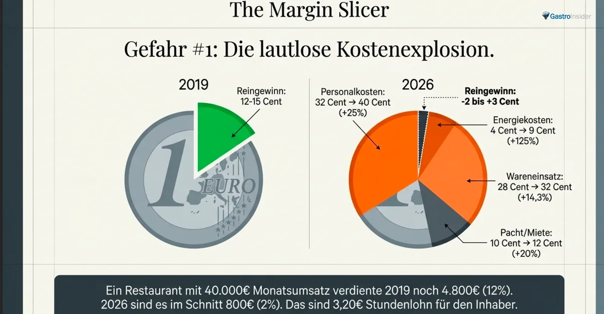 Kostenexplosion Gastronomie 2026: Vergleich der Margenverteilung pro Euro Umsatz zwischen 2019 und 2026