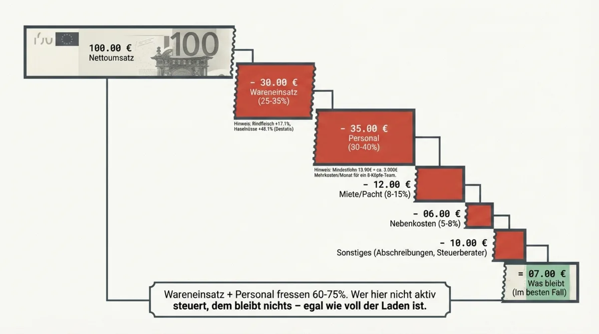 Kostenstruktur Restaurant 2026 – Was von 100 Euro Nettoumsatz übrig bleibt