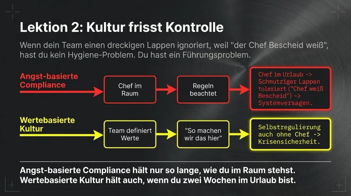 Lektion 2: Kultur frisst Kontrolle — angstbasierte Compliance vs. wertebasierte Kultur im Restaurant