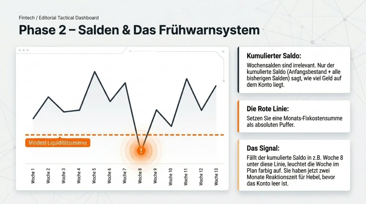 Kumulierter Saldo mit roter Mindest-Liquiditätsreserve-Linie als Frühwarnsignal im Cashflow-Plan