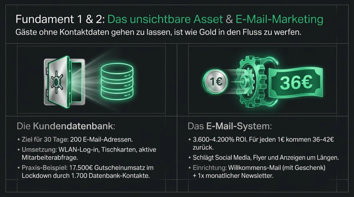 Kundendatenbank und E-Mail-Marketing im Restaurant: ROI bis 3.600 Prozent