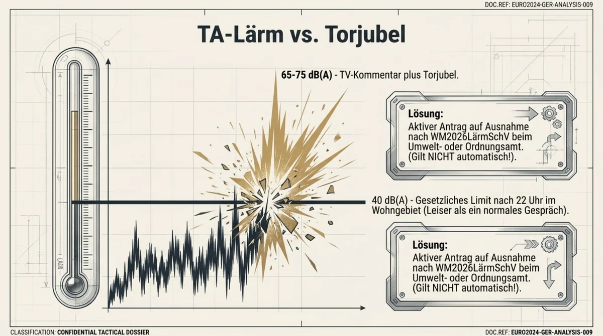 Lärmschutz Public Viewing Außenbereich: TA-Lärm 40 dB nach 22 Uhr vs Torjubel 65-75 dB – WM2026LärmSchV Sondergenehmigung nötig