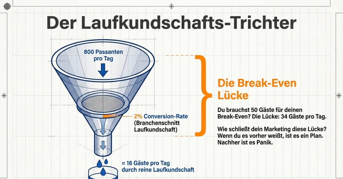 Der Laufkundschafts-Trichter: Wie Passanten zu Gästen werden und welche Conversion-Rate Restaurants realistisch erwarten können