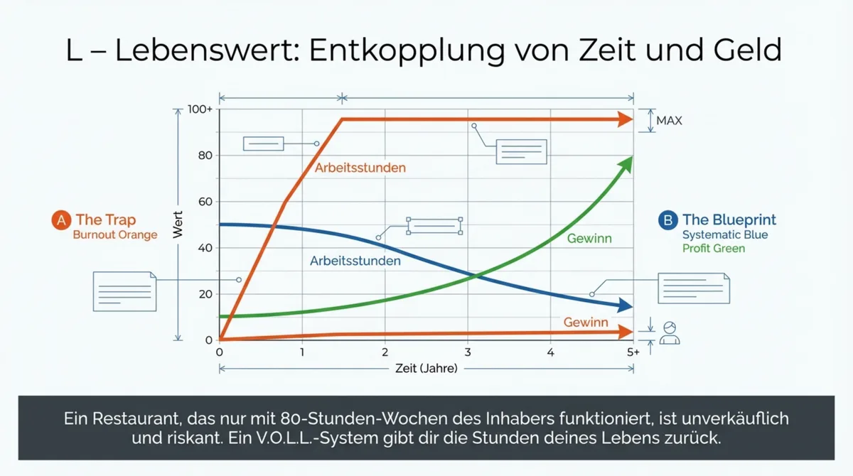 Lebenswert: Entkopplung von Zeit und Geld – Arbeitsstunden sinken während Gewinn steigt im V.O.L.L.-System