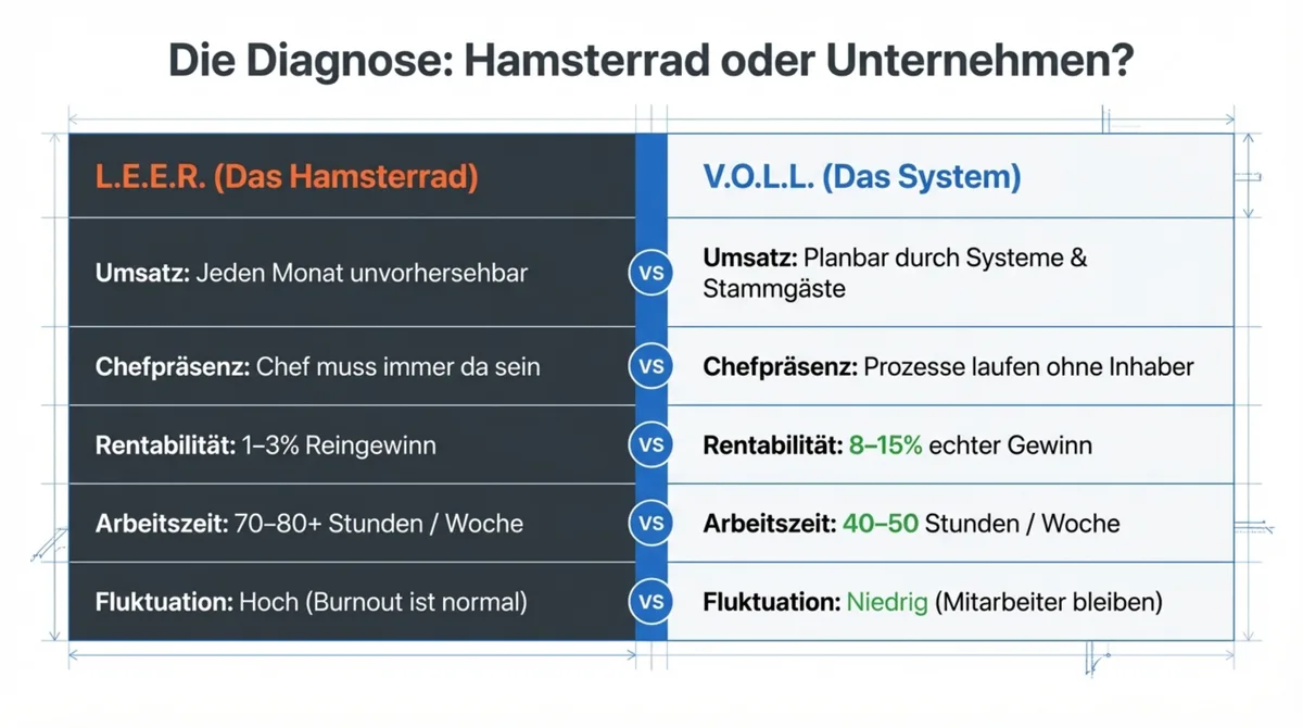 Direkter Vergleich L.E.E.R. vs V.O.L.L.: Hamsterrad oder echtes Unternehmen – Umsatz, Arbeitszeit, Rentabilität im Vergleich