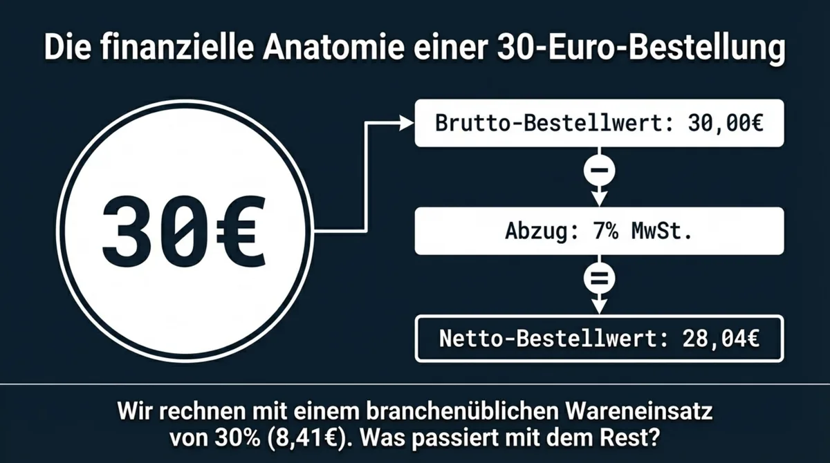 Finanzielle Anatomie einer 30-Euro-Bestellung bei Lieferando für Restaurants