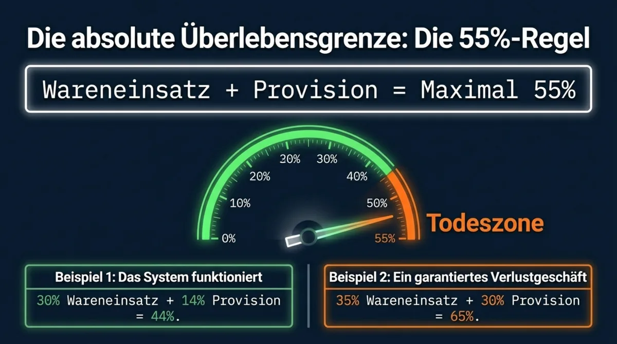 55 Prozent Regel Restaurant Wareneinsatz Provision Überlebensgrenze Lieferando