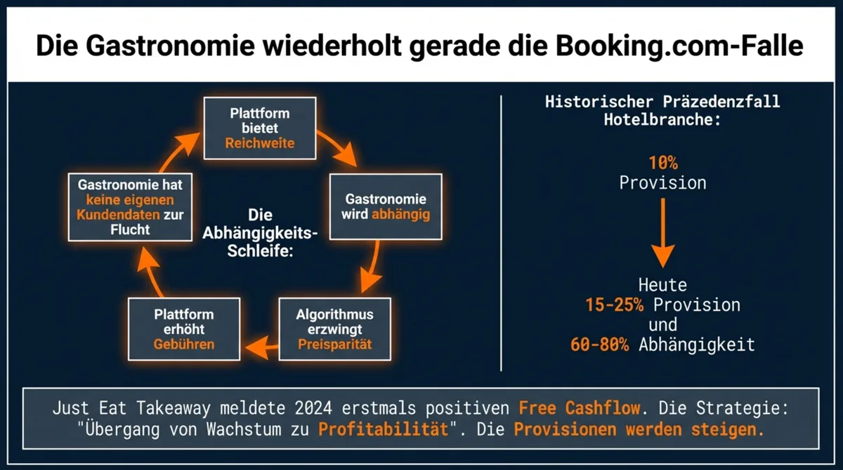 Booking.com Falle Gastronomie Lieferando Provisionen Abhängigkeit wie Hotels