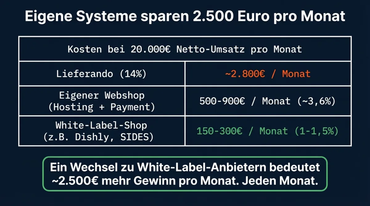 Eigenes Bestellsystem Restaurant spart 2500 Euro monatlich gegenüber Lieferando