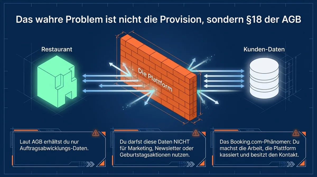 Das Datenbesitz-Problem: Lieferando besitzt laut AGB §18 deine Kundendaten – kein direktes Marketing, keine Newsletter, keine Geburtstagsmailings