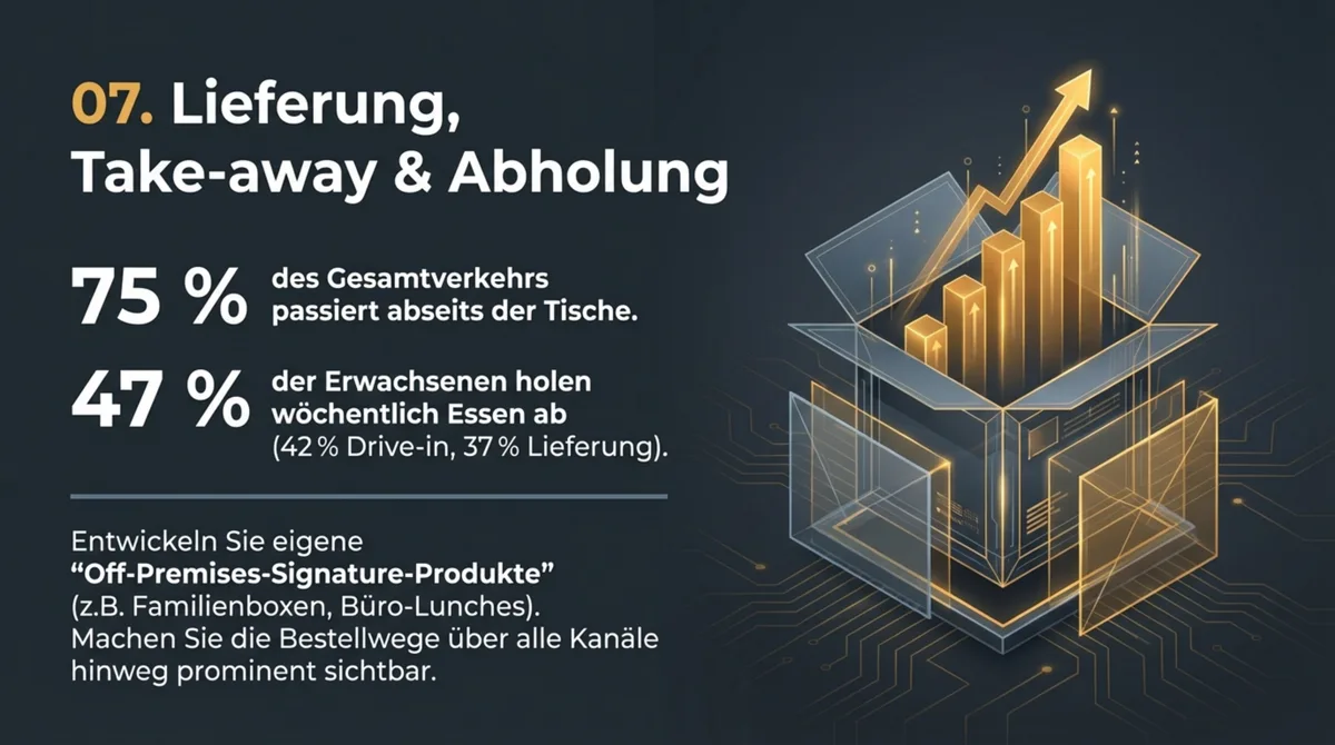 Lieferung, Take-away und Abholung als Marketingkanal: 75 % Off-Premises-Traffic und 47 % wöchentliche Abholung