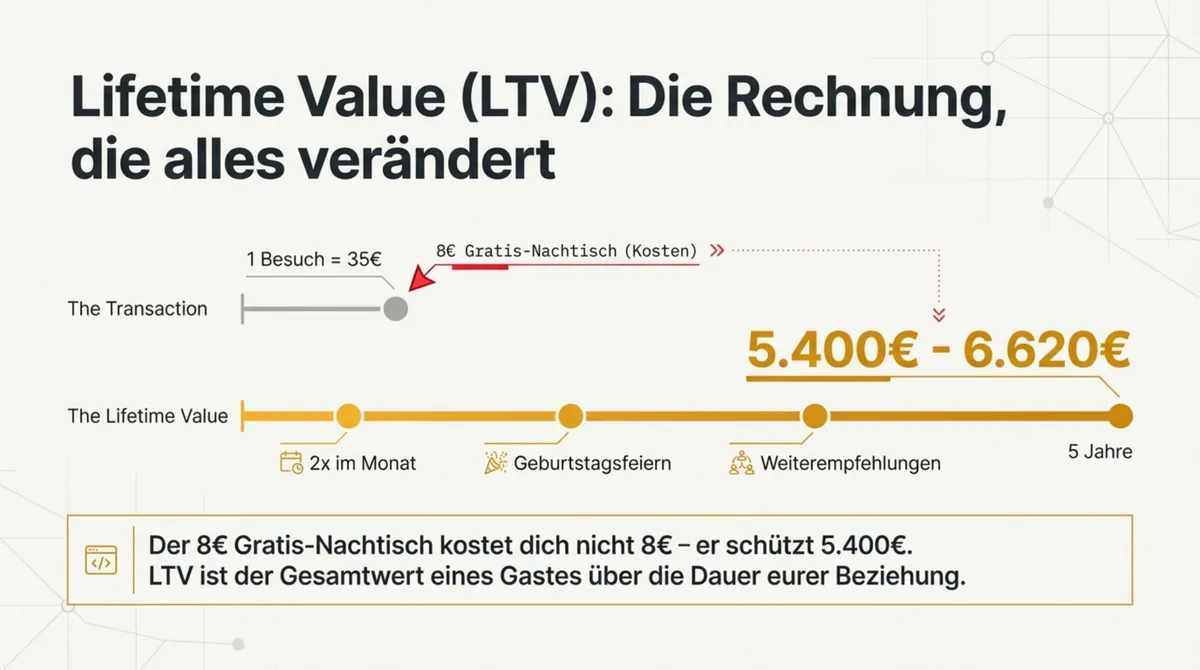 Lifetime Value LTV Berechnung Restaurant: Gaestewert über 5 Jahre von 35 Euro pro Besuch auf 5400 Euro