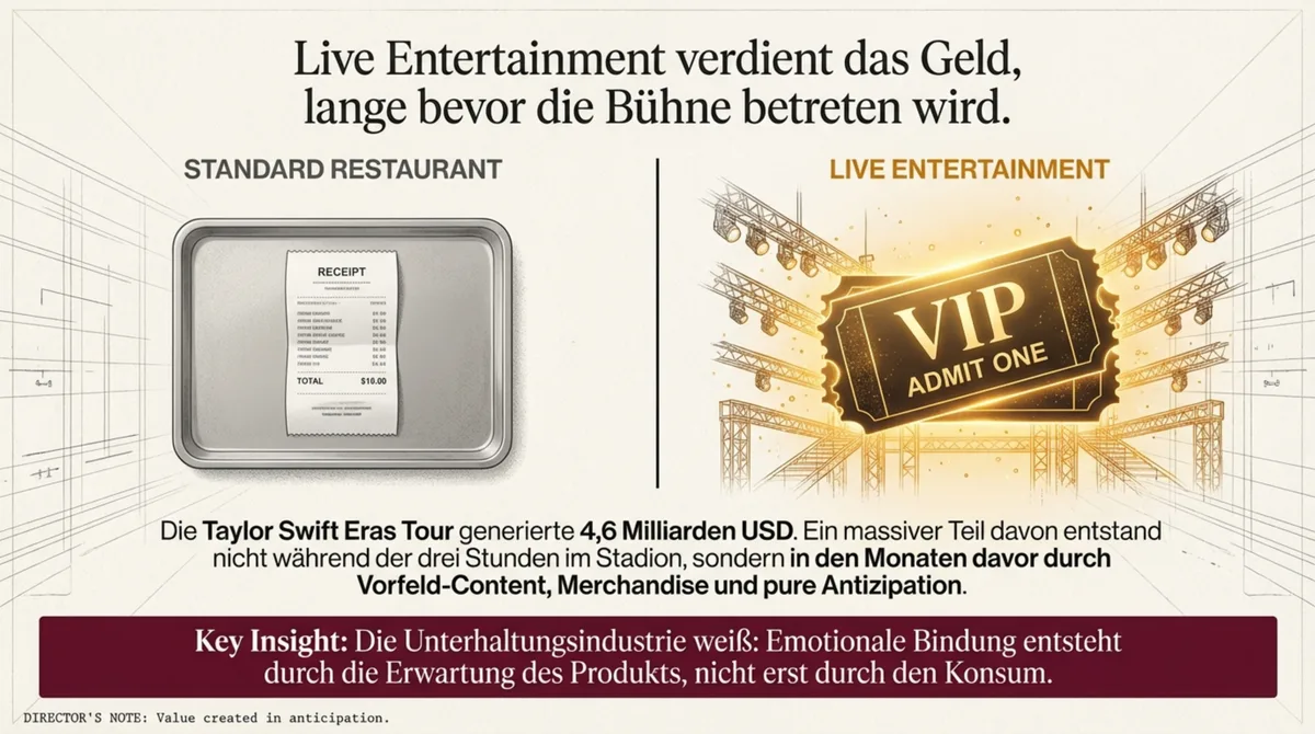 Live Entertainment verdient ab dem Ticket-Kauf durch Vorfeld-Marketing – Gegenüberstellung Standard-Restaurant und Konzert