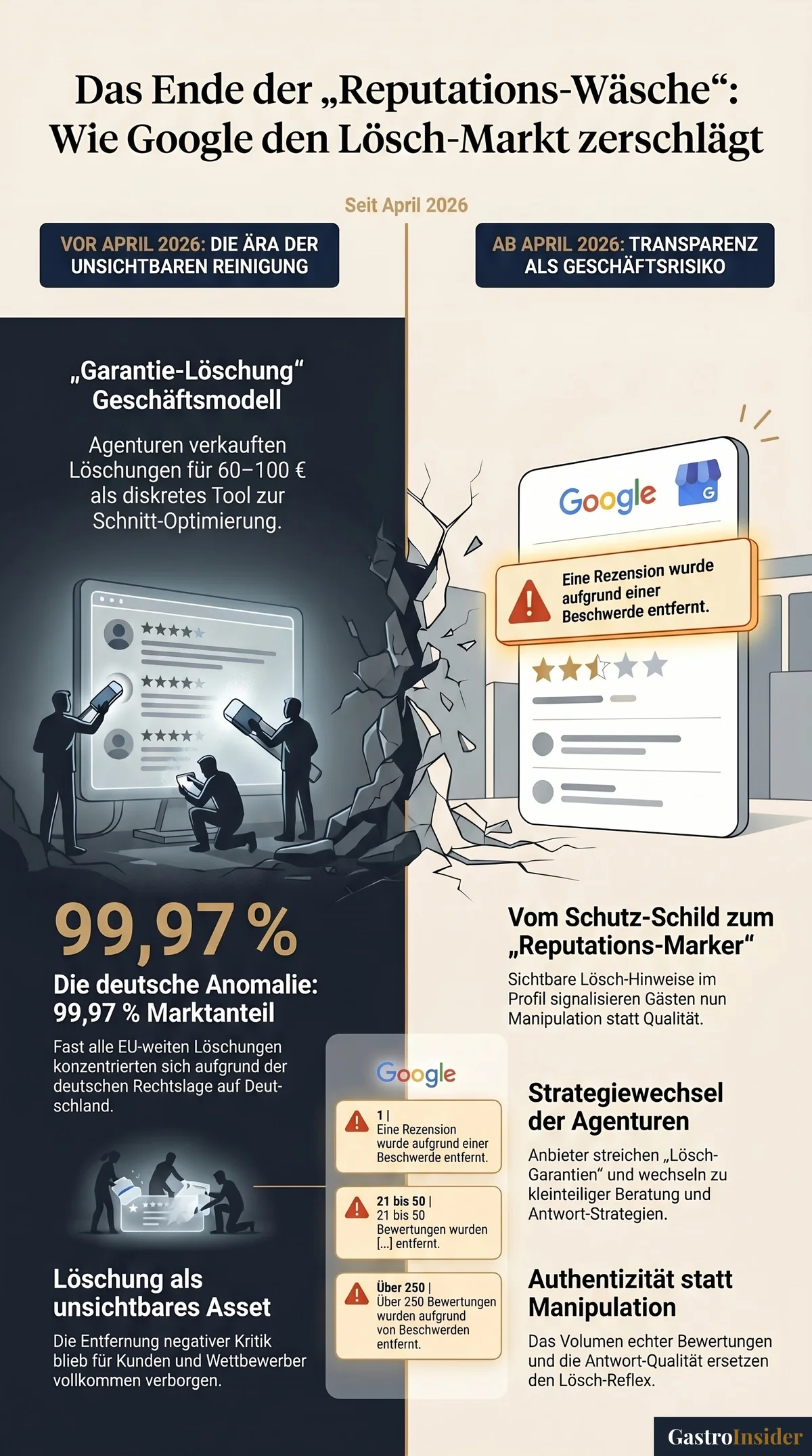 Infografik: Das Ende der Reputations-Wäsche – Wie Google den Lösch-Markt zerschlägt. 99,97 Prozent deutsche Anomalie, vom Schutz-Schild zum Reputations-Marker, Strategiewechsel der Agenturen ab April 2026