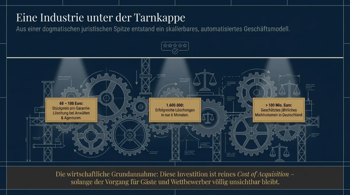Lösch-Industrie Deutschland: Marktvolumen über 100 Mio. Euro pro Jahr, 60 bis 100 Euro Stückpreis pro Garantie-Löschung und 1,6 Millionen erfolgreiche Löschungen in sechs Monaten