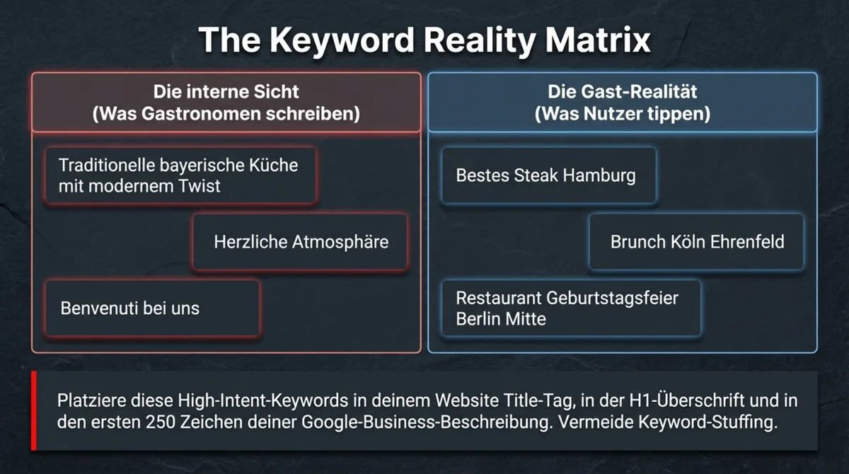 Lokale Keywords Restaurant – Keyword Reality Matrix: Was Gastronomen schreiben vs. was Gäste bei Google wirklich tippen