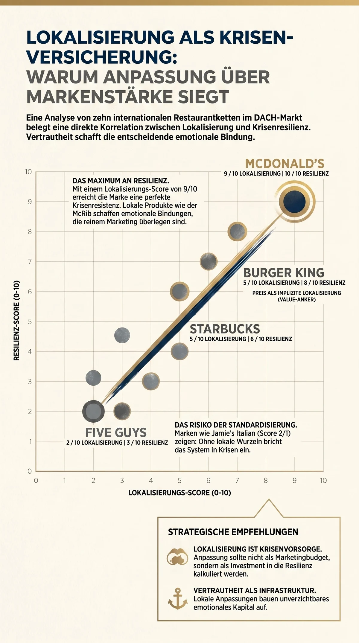 Scatter-Diagramm: Lokalisierungs-Score versus Resilienz-Score für zehn internationale Restaurantketten in DACH – McDonald's 9/10 Lokalisierung und 10/10 Resilienz, Jamie's Italian 2/10 und 1/10, Burger King als Ausreißer 5/10 und 8/10