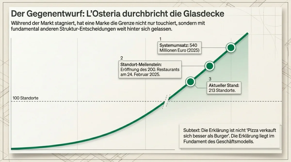 L'Osteria Wachstumskurve: 200. Restaurant im Februar 2025, 213 Standorte aktuell, 540 Millionen Euro Systemumsatz 2025