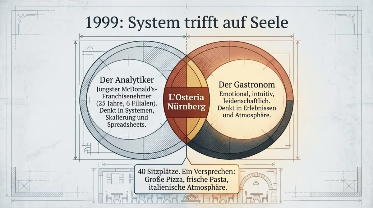 L'Osteria Gründung 1999 Nürnberg: Klaus Rader Analytiker und Friedemann Findeis Gastronom – System trifft Seele