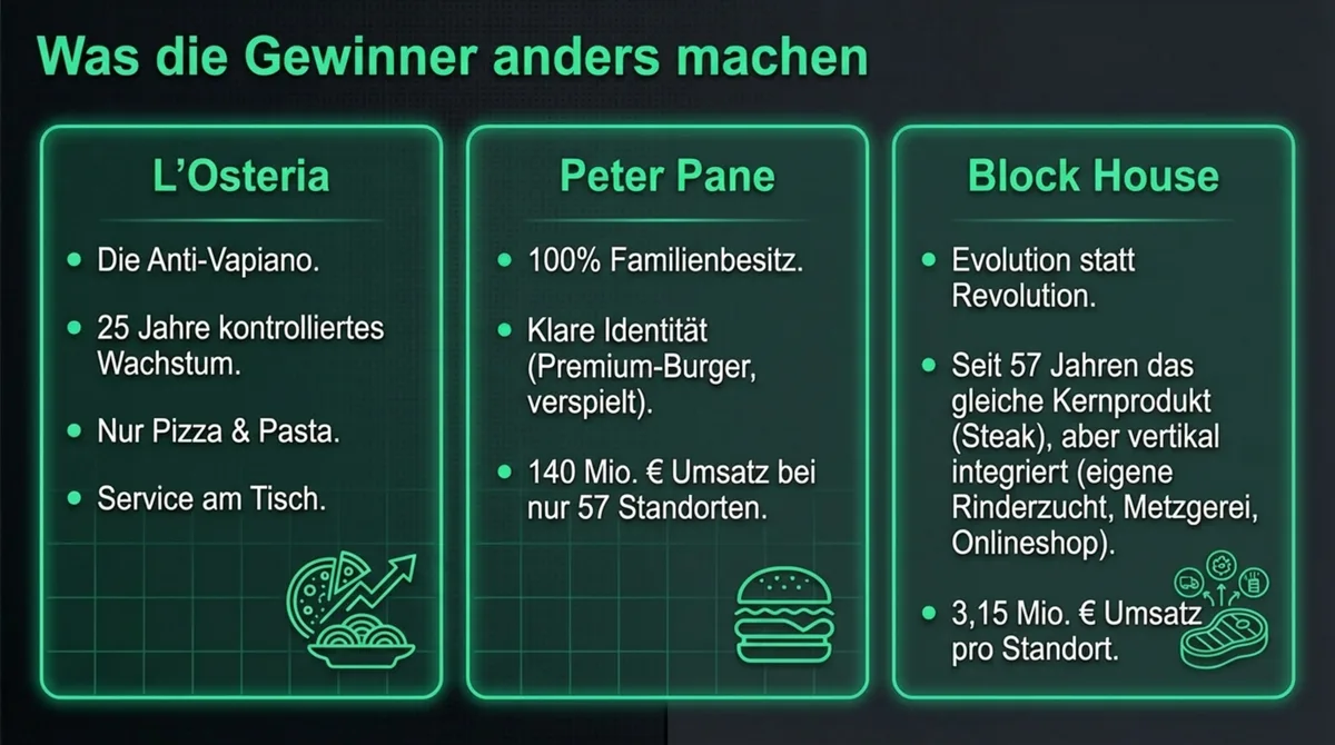 L'Osteria, Peter Pane, Block House: Was die Gewinner der deutschen Systemgastronomie 2026 gemeinsam haben