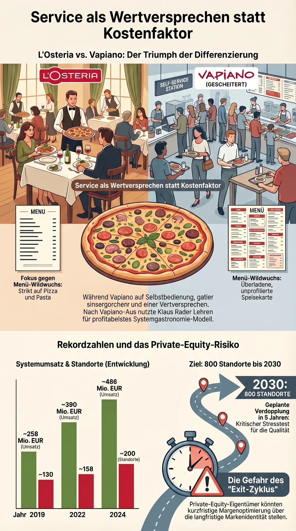 Service als Wertversprechen statt Kostenfaktor: L'Osteria vs Vapiano Vergleich mit Umsatzzahlen 258 bis 486 Millionen Euro Systemumsatz und Private-Equity-Risiko