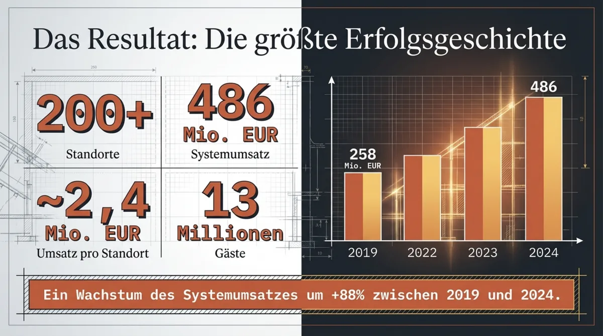 L'Osteria Rekordzahlen 2024: 200 Standorte, 486 Millionen Euro Systemumsatz, 2,4 Millionen Euro Umsatz pro Standort, 13 Millionen Gäste jährlich