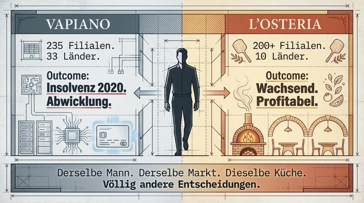 L'Osteria 200 Filialen wachsend und profitabel gegen Vapiano Insolvenz 2020 – Ergebnis des gleichen Gründers mit zwei völlig verschiedenen Ketten